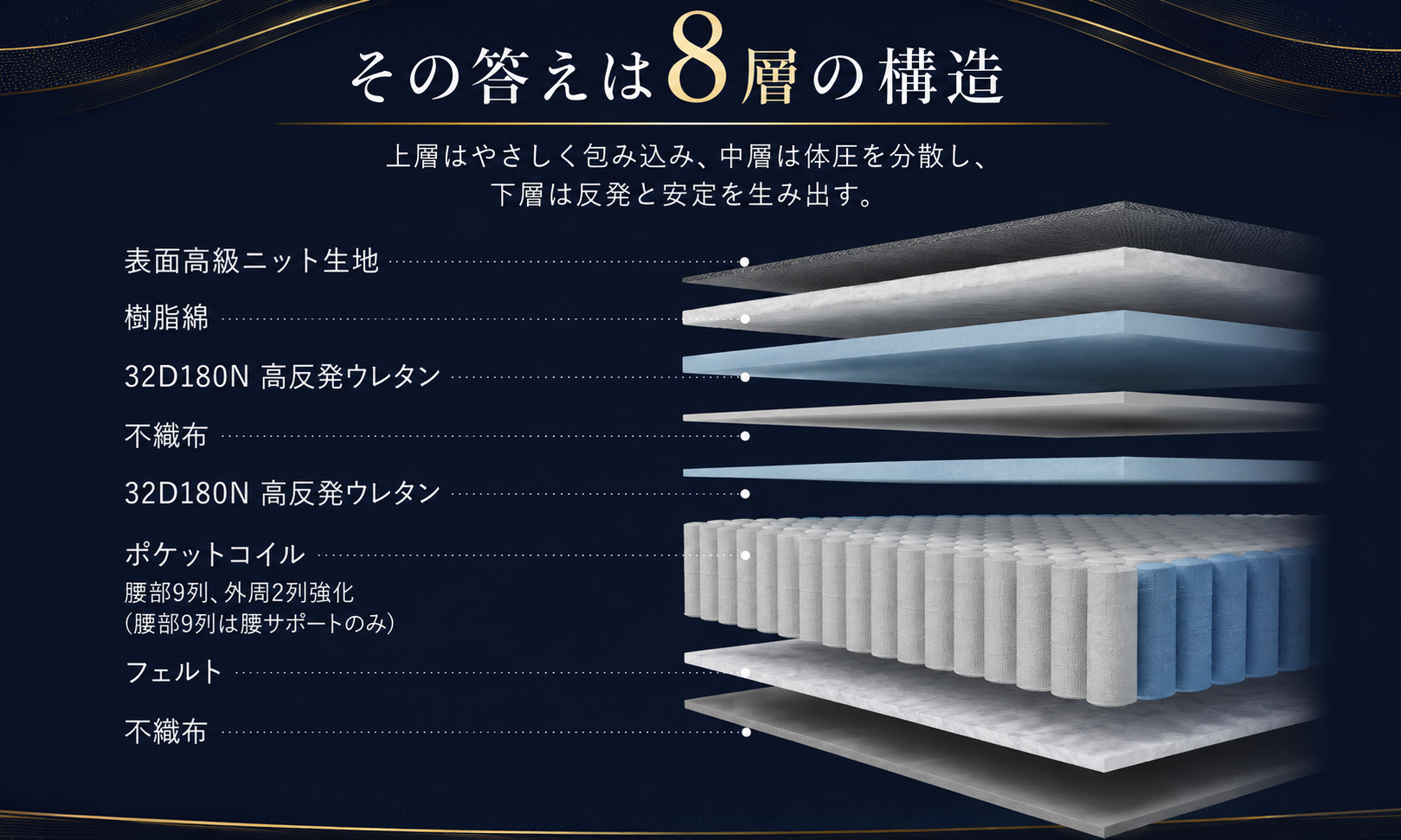 GOKUMINの8層構造図