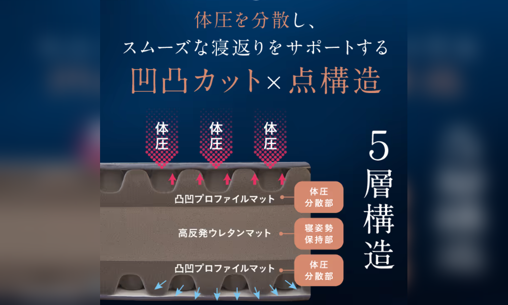 雲のやすらぎプレミアム モデル3Rの5層構造断面図