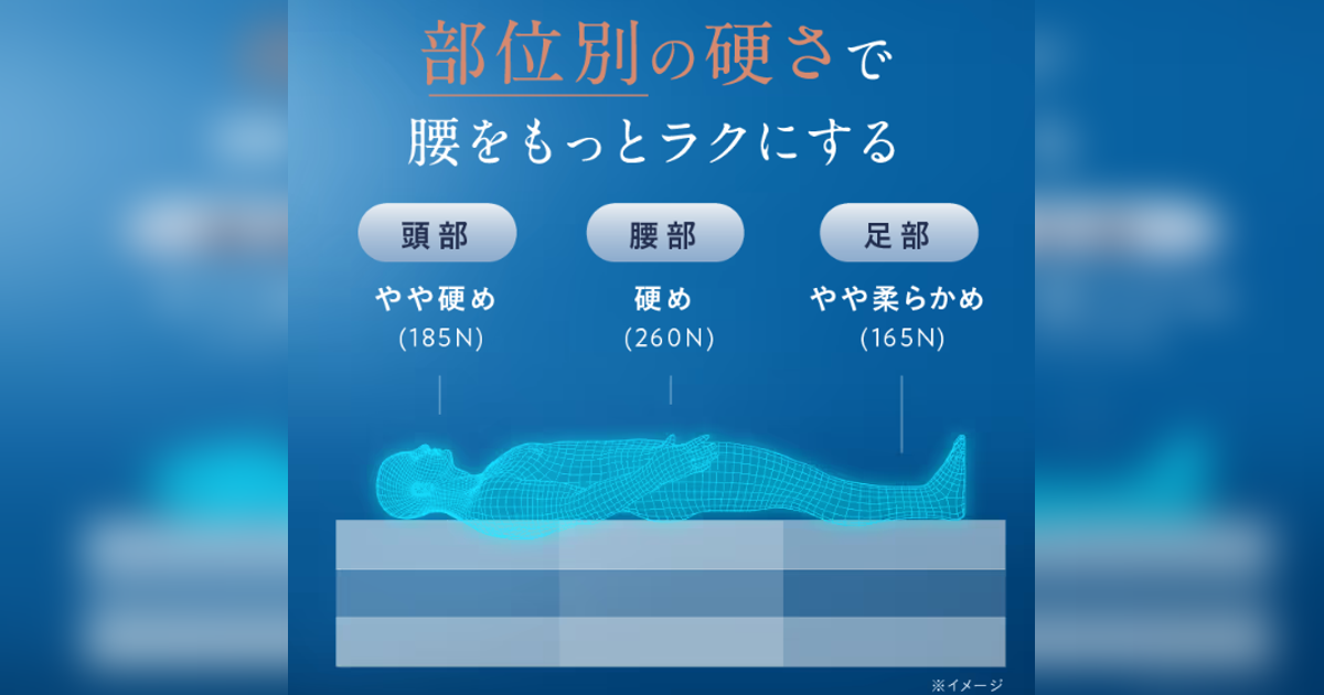 柔らかいマットレスと雲のやすらぎの腰の沈み込み比較