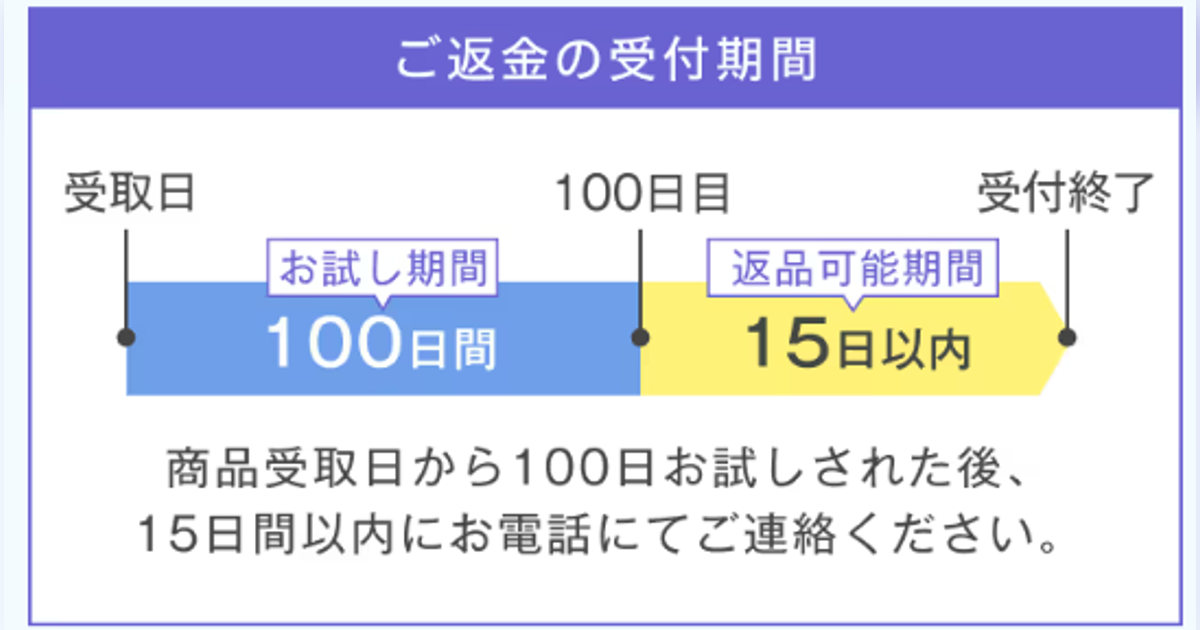 雲のやすらぎプレミアム モデル3Rの100日間返金保証