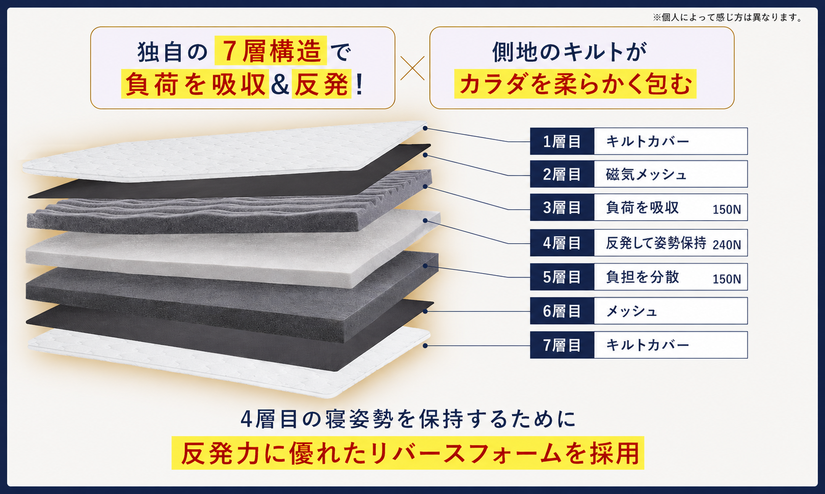 REVERIAの7層構造断面図