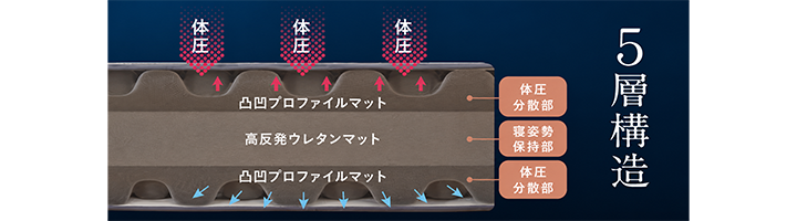 体圧を分散する極厚23cmの5層構造