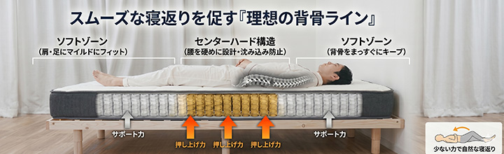 スムーズな寝返りを促すセンターハード構造